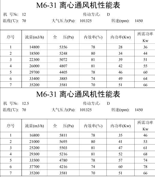 M6-31煤粉風(fēng)機(jī)