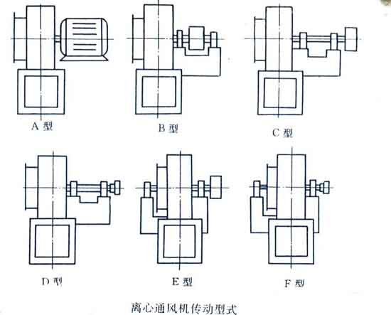 離心風(fēng)機(jī)的傳動(dòng)方式