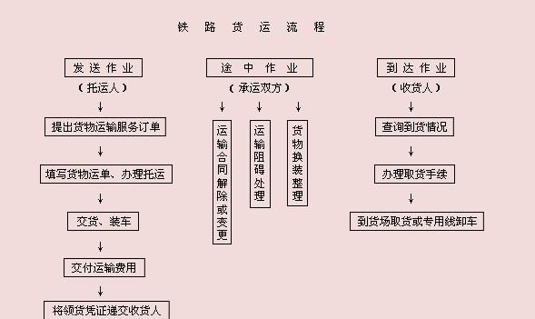 貨代流程登記程序 貨代流程運輸單據標準 貨代流程登記程序 貨代流程運輸單據標準