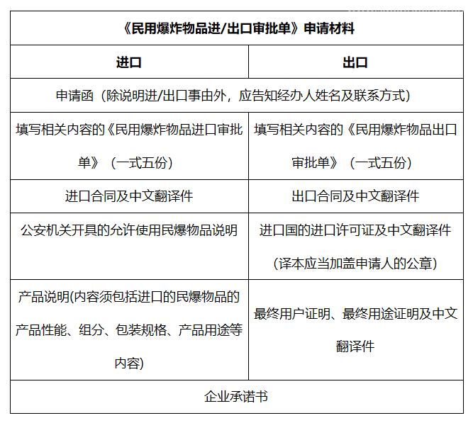 民用爆炸物品進出口報關流程 民用爆炸物品進出口報關流程