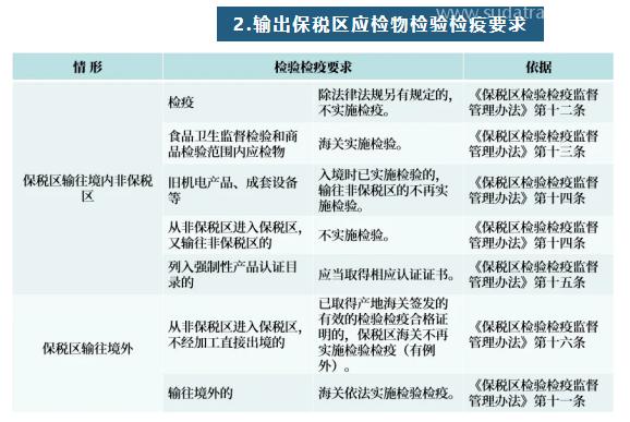 【進口知識】一文讀懂進出綜合保稅區檢驗檢疫要求